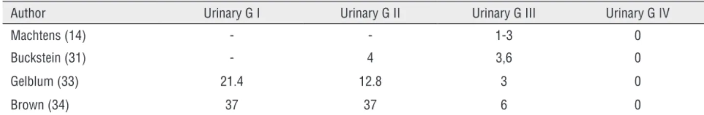 Table 7 - Urinary toxicity after brachytherapy reported by Buckstein, Machtens, Daphna and Brown