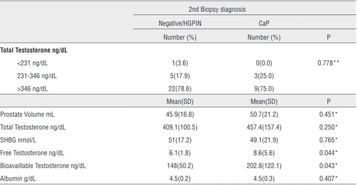 Table 2 - Comparative analysis of patients with and without rebiopsy regarding measured variables.