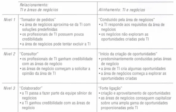 Figura 6: Modelo de maturação das capacidades  Fonte: GRAEML, 2003, p. 133. 