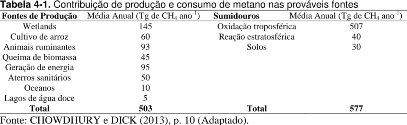 Tabela 4-1. Contribuição de produção e consumo de metano nas prováveis fontes 
