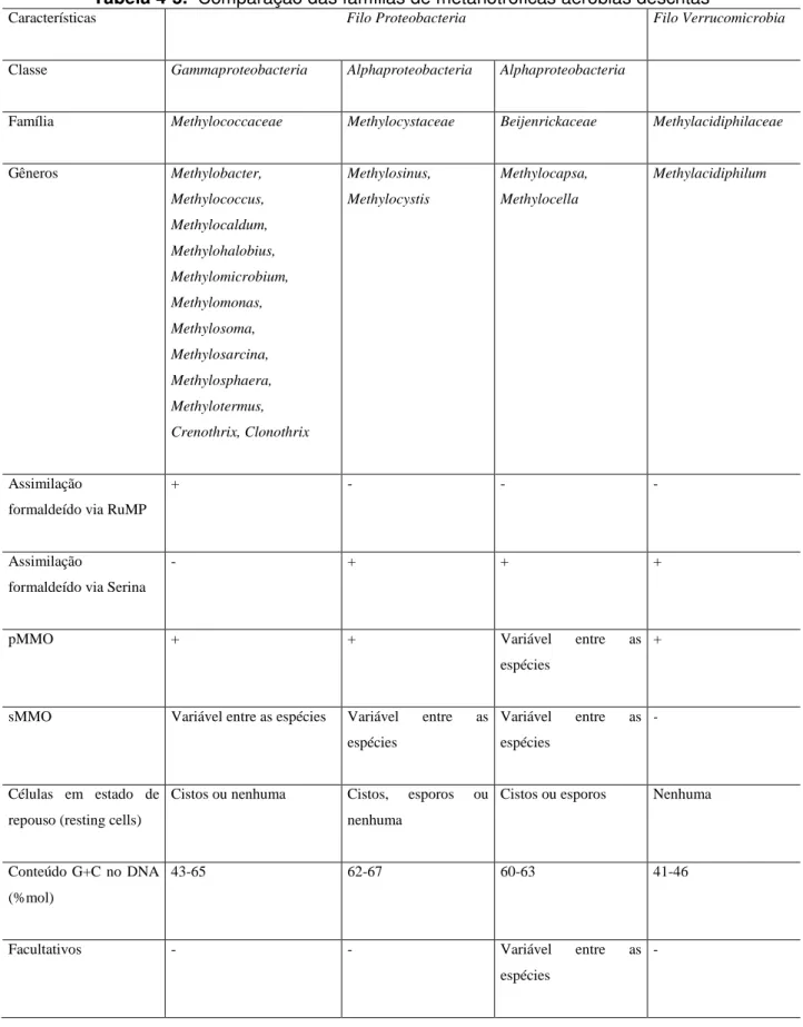 Tabela 4-5.  Comparação das famílias de metanotróficas aeróbias descritas 