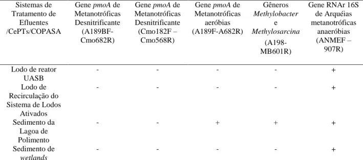 Tabela 5-3  – Resultados da detecção de metanotróficas nas amostras do CePTs/COPASA  e Sistema de Lodos Ativados/COPASA 
