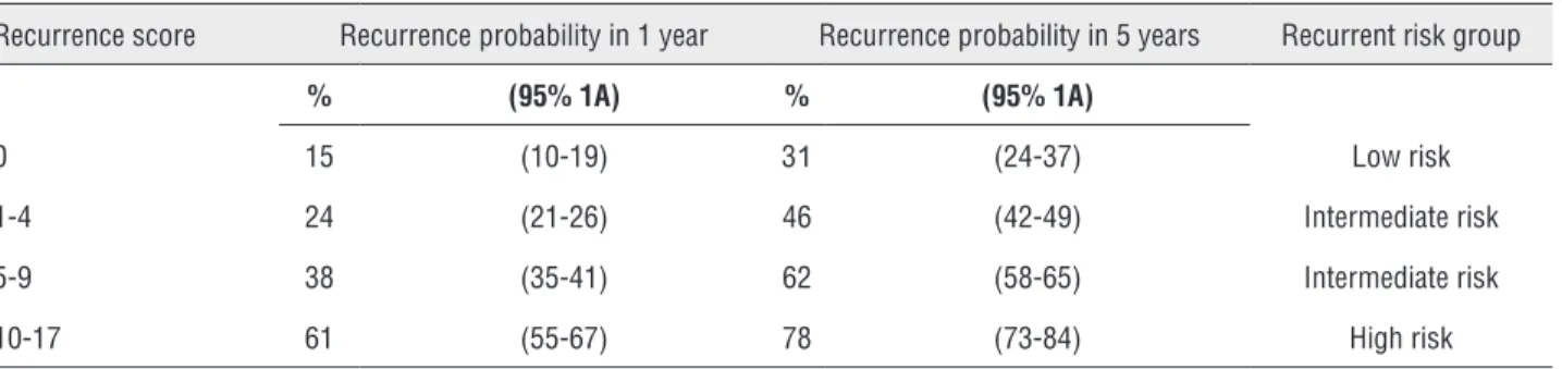 Table 2 - Score system for NMIBC risk of recurrence calculus.