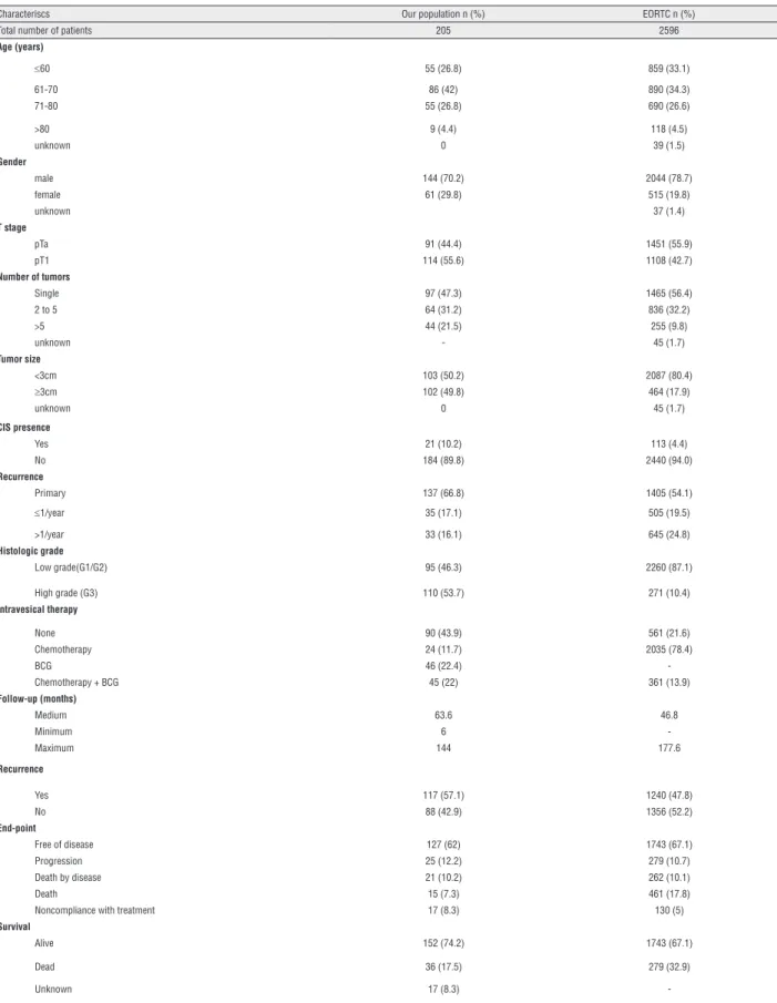 Table 3 - Sample characteristic of the present study and of EORTC series.