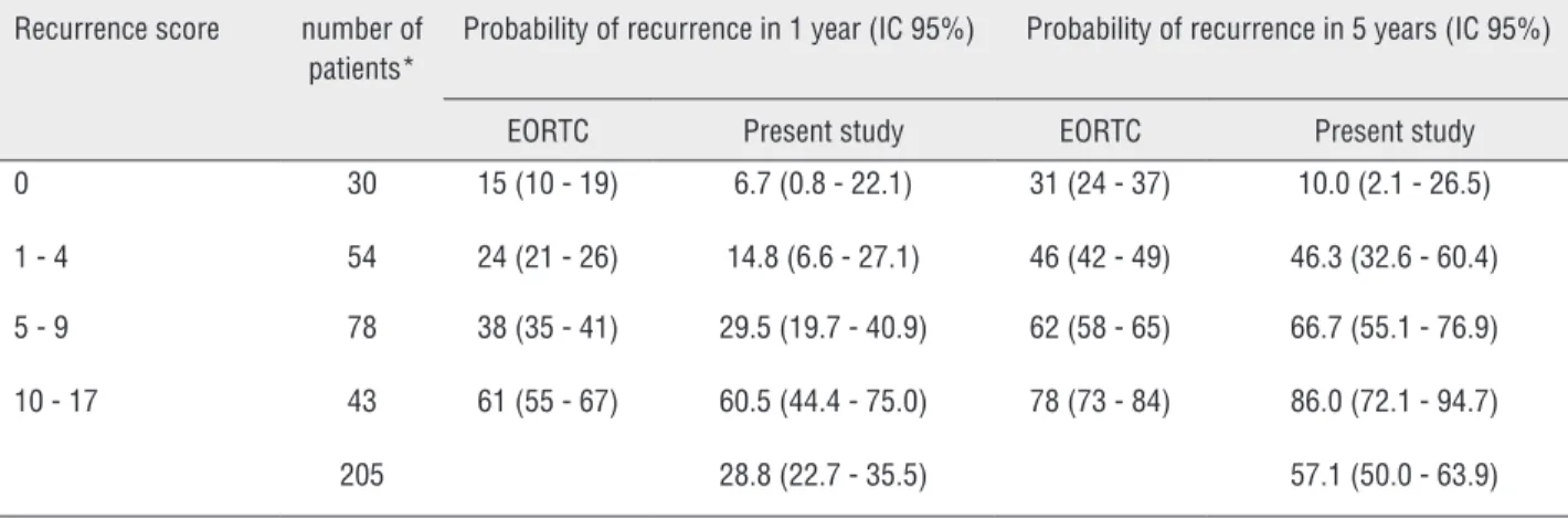 Figure 1 - Time to first recurrence in 1 year according to  EORTC score in this series.