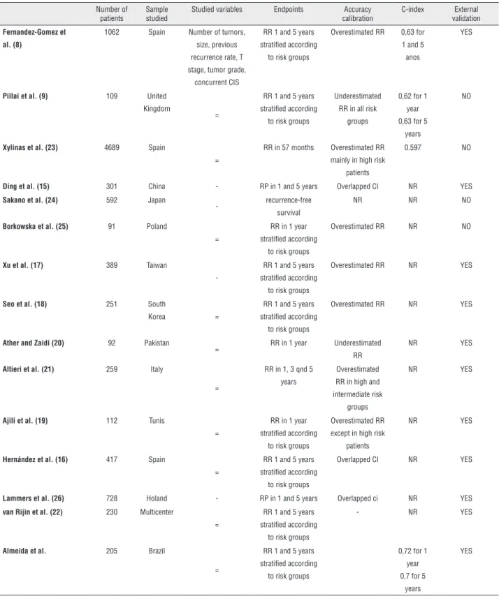 Table 5 - Comparision of external validation studies of risk tables of EORTC.