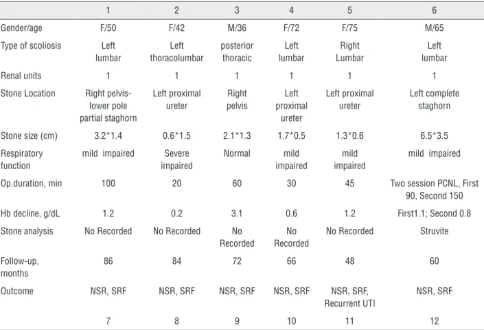 Table 1 - The patient’s characteristics and treatment outcomes.