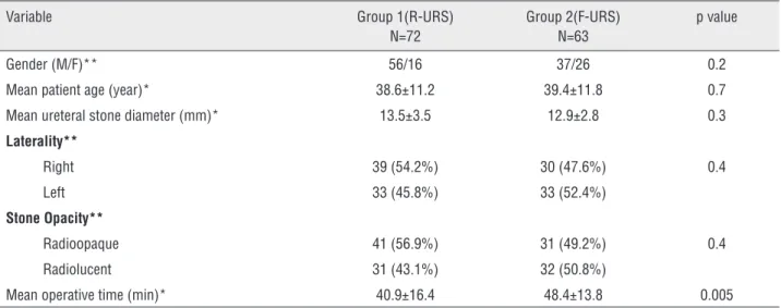 Table 1 - Demographic and clinical characteristics of study groups.