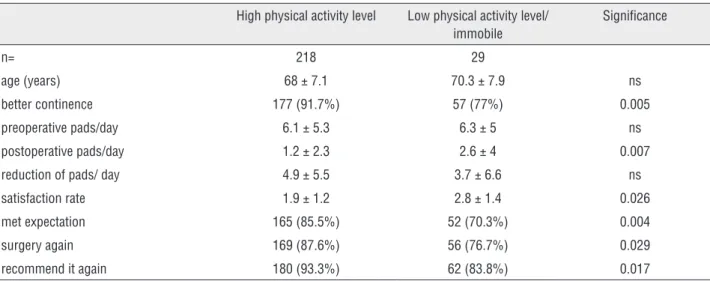 Table 6 - This chart shows the collected data depending on physical activity level.
