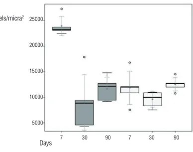 Figure 3 - Total collagen boxplots for rabbits sacrificed at 7, 30, and 90 days per group with and without PRP.