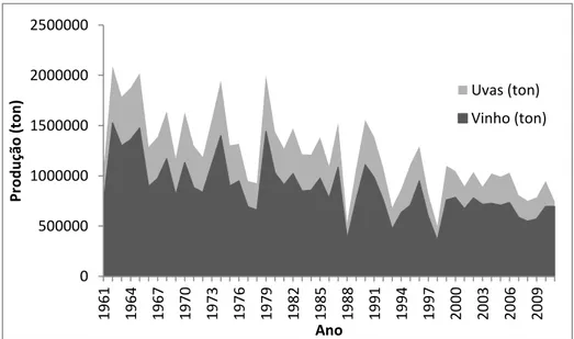 Figura 1: Evolução da produção de uvas e de vinho em Portugal entre 1961 e  2012 (dados FAOSTAT)