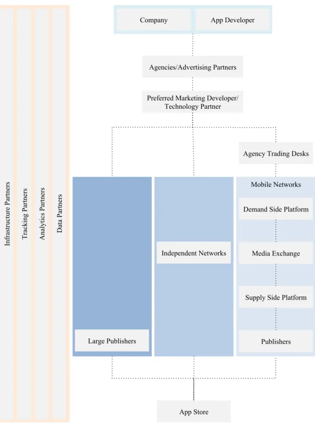 Table 1 - Mobile Advertising in the context of Mobile App user acquisition.