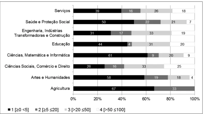 Gráfico 3: Ensino superior privado – Percentagem de cursos das várias áreas de educação e formação por intervalos  de percentagens de inscritos “maiores de 23” (2009-2010) 