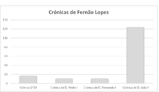 Gráfico 2 – Número de referências musicais para as várias crónicas de Fernão Lopes 2 