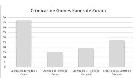 Gráfico 3 - Número de referências musicais para as várias crónicas de Gomes Eanes de Zurara 3