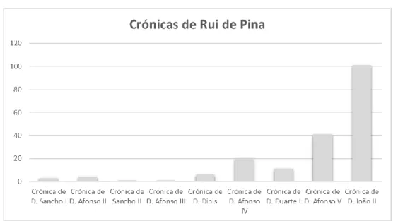 Gráfico 4 - Número de referências musicais para as várias crónicas de Rui de Pina  4