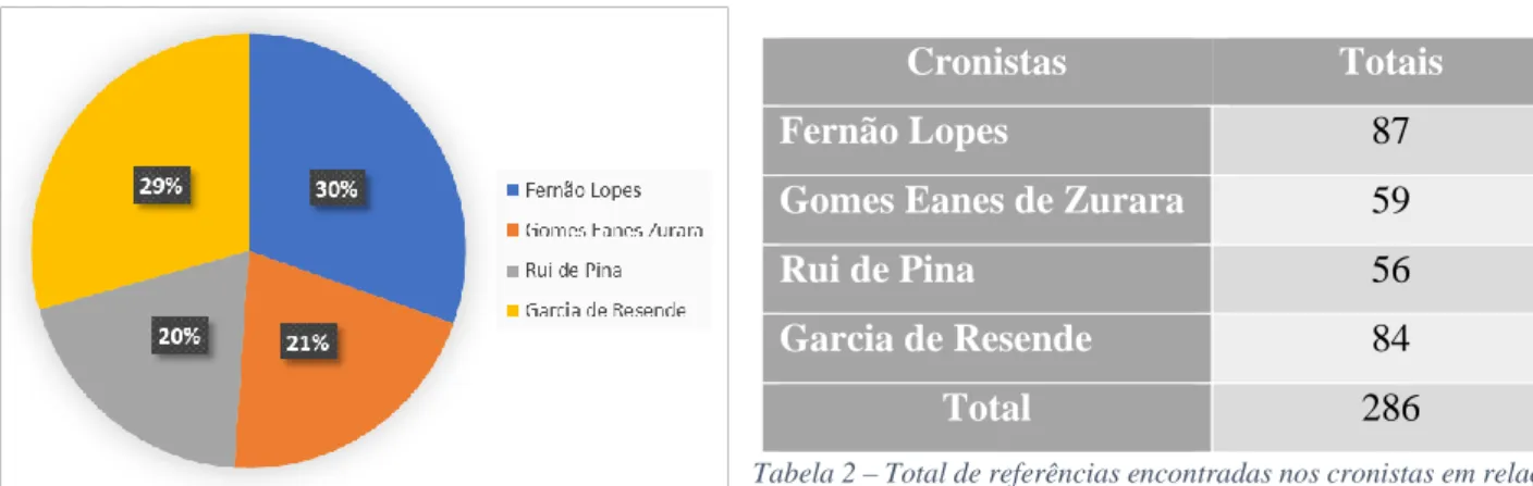 Tabela 2 – Total de referências encontradas nos cronistas em relação  aos diversos grupos de instrumentos 1 