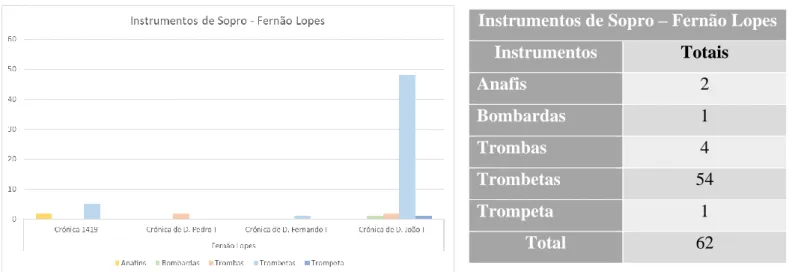 Tabela 3 Número total das referências a instrumentos de sopro  encontradas nas crónicas de Fernão Lopes 1 