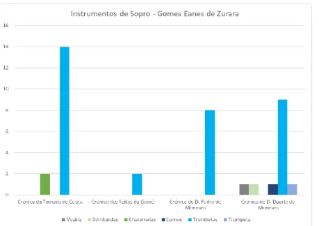 Tabela 4 Número total das referências encontradas a instrumentos  de sopro nas crónicas de Gomes Eanes de Zurara 2 