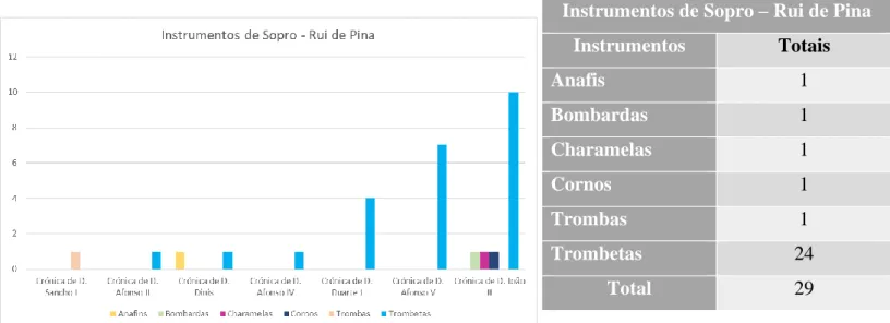 Tabela  5  -  Número  total  das  referências  encontradas  a  instrumentos de sopro nas crónicas de Rui de Pina 3 Gráfico 8 – Número de referências de instrumentos de sopro encontradas nas crónicas de 