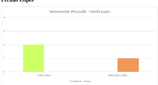 Gráfico 10 – Número de referências de instrumentos de percussão encontradas nas crónicas  de Fernão Lopes 1 