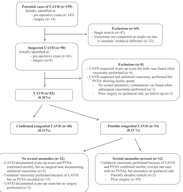 Figure 1 - Flow chart of identification and classification of cases of unilateral absence of vas in men seeking vasectomy  (N=23.013).
