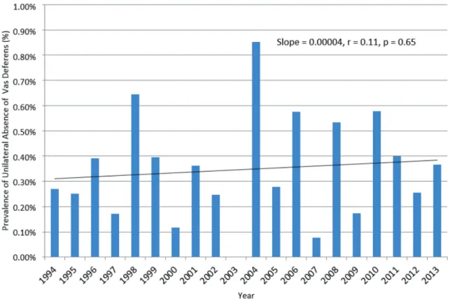 Figure 2 - Prevalence of unilateral absence of vas deferens by year (1994-2013).
