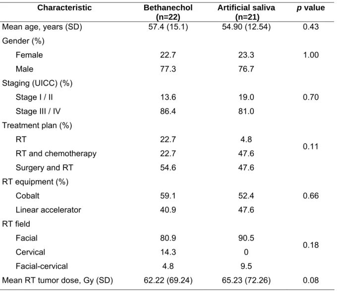 Table 1. Demographic, clinical and radiotherapy characteristics of the study group