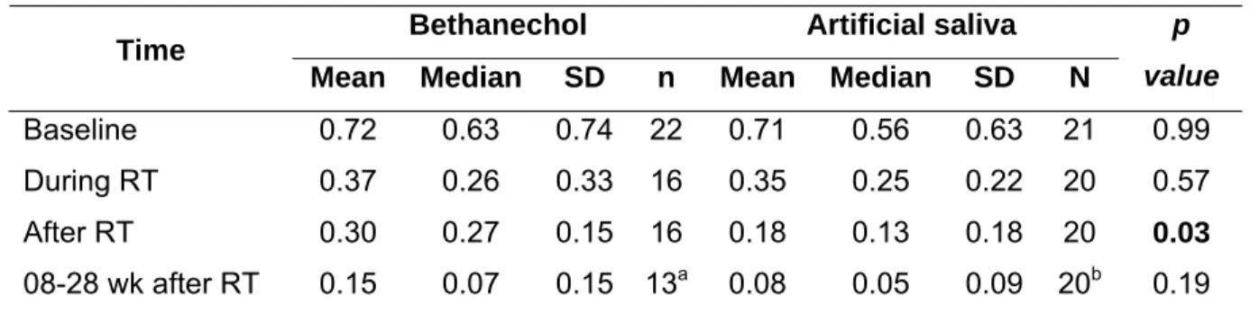 Table 2. Whole resting saliva values (ml/min) of subjects at different study stages  Bethanechol   Artificial saliva  Time 