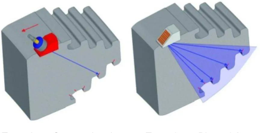 Figura  3.3  -  Exemplo  da  aplicação  da  tecnologia  de  ultrassom  Phased  Array    em  um  componente de geometria complexa (13)