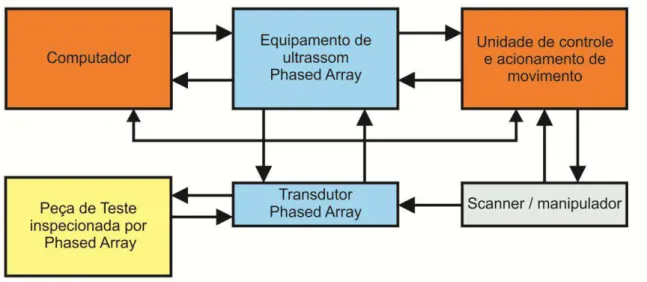 Figura 3.5 - Componentes básicos de um sistema Phased Array  e sua interação interna. 