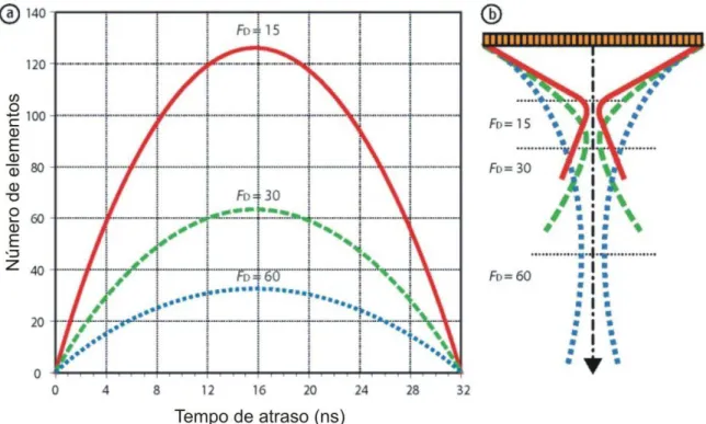 Figura  3.15  -  Tempos  de  atraso  (esquerda)  e  princípios  de  profundidade  de  varredura  (direita)  para  um  transdutor  linear  de  32  elementos  focando  a  15,0 mm,  30,0 mm e 60,0 mm, utilizando ondas longitudinais