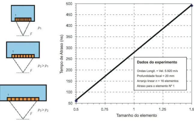 Figura 3.16 - Dependência do tempo de atraso em relação ao tamanho do elemento. 