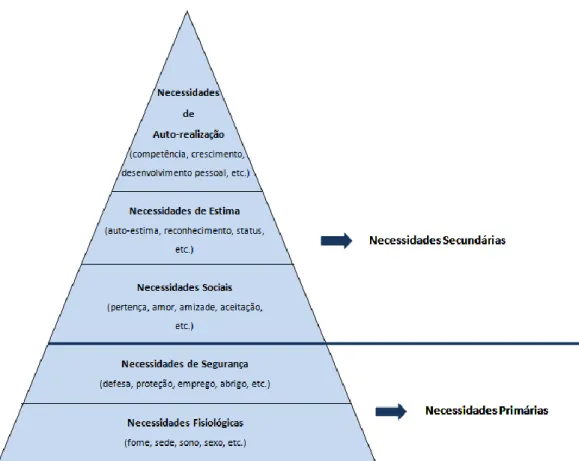 Figura 4 – Hierarquia das necessidades de Maslow 
