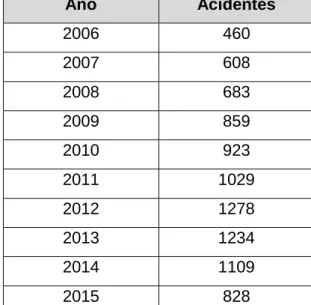 Tabela 1.1: Quantidade de acidentes de trabalho registrados no Brasil, relativos à atividades de  apoio à extração de petróleo e gás natural 