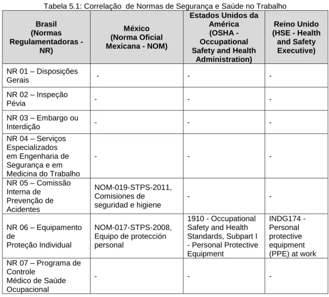 Tabela 5.1: Correlação  de Normas de Segurança e Saúde no Trabalho  Brasil  (Normas  Regulamentadoras -  NR)  México  (Norma Oficial  Mexicana - NOM)  Estados Unidos da América (OSHA - Occupational Safety and Health 