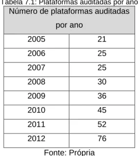 Tabela 7.1: Plataformas auditadas por ano  Número de plataformas auditadas 