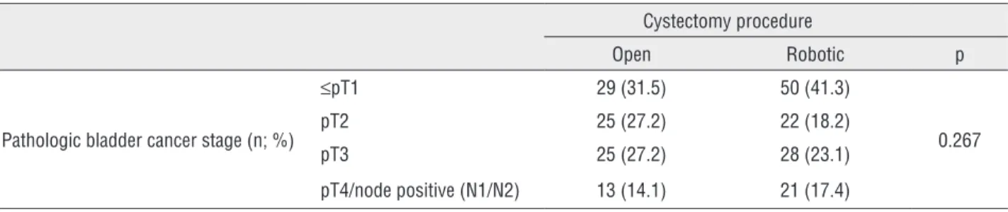 Table 3 - Outcome stratified by pathologic stage.