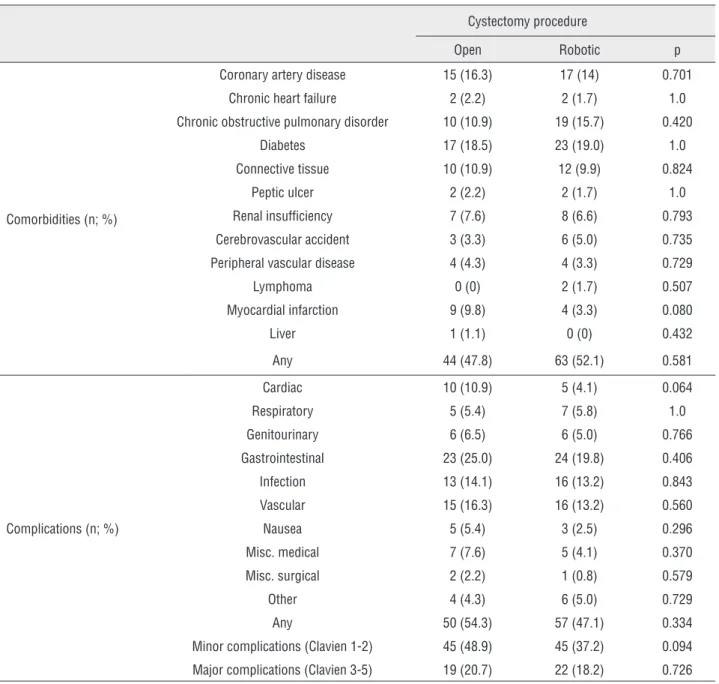 Table 4 - Incidence of comorbidities and complications.