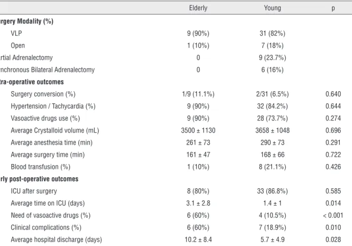 Table 2 – Intra-operative and early post-operative outcomes.