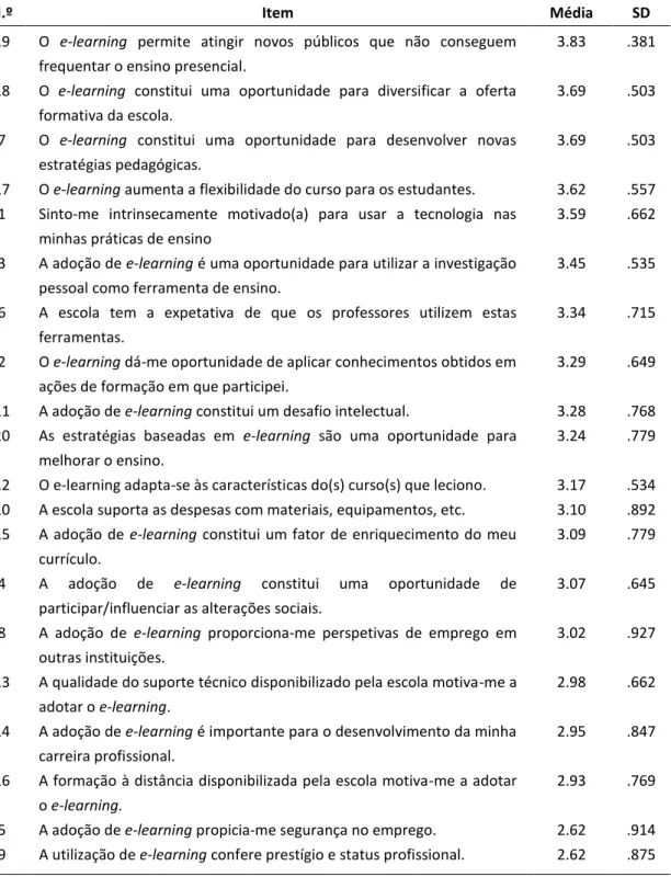 Tabela 1. Fatores motivadores para adotar o e-learning 