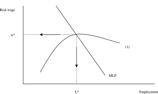 Figure 4  Dalziel-Lavoie’s model    Real wage                w*  (1)  MLP                                                       L*                                                                  Employment 