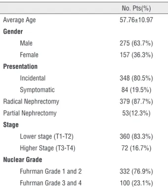 Table 2 - The neutrophil/lymphocyte ratio according to tumor parameters and markers in surgery group.