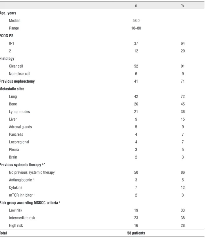 Table 1 - Patients characteristics. n % Age, years Median 58.0 Range 18−80 ECOG PS 0-1 37 64 2 12 20 Histology Clear cell 52 91 Non-clear cell 6 9 Previous nephrectomy 41 71 Metastatic sites Lung 42 72 Bone 26 45 Lymph nodes 21 36 Liver 9 15 Adrenal glands