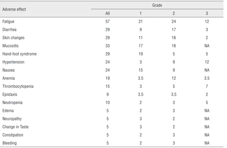 Table 2 - Prevalence and grade of adverse effects (%)*
