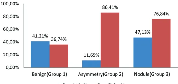 Figure 2 - Sensitivity and specificity for cancer detection of three groups.
