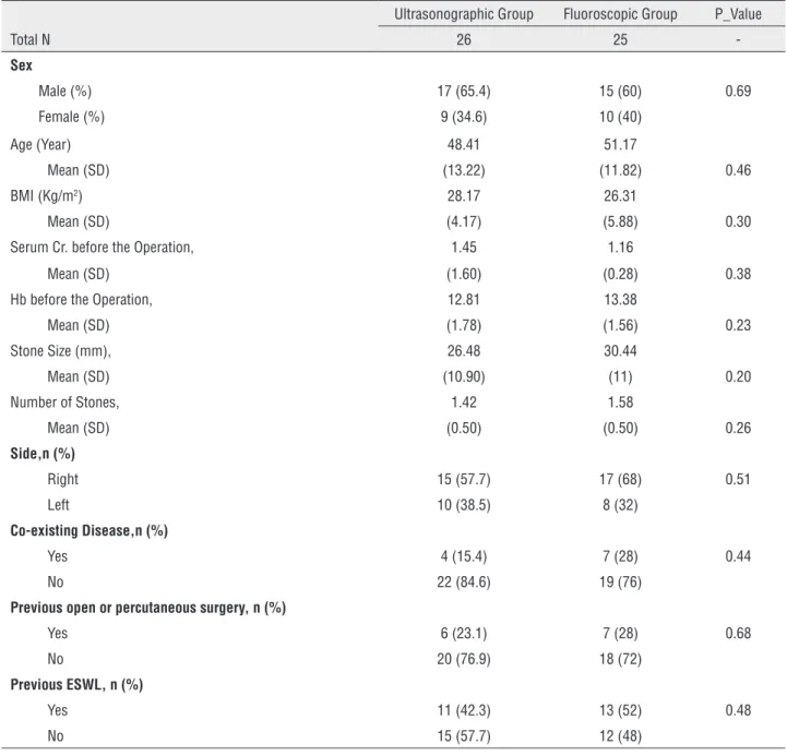 Table 1 - This table showed the demographic data of two groups according to method of study.