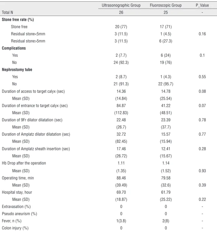 Table 2 - This table showed the comparison of results after the procedure between two groups.