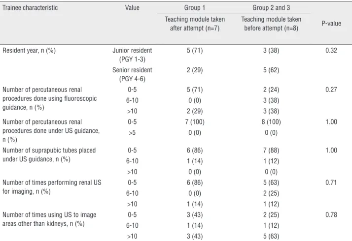Table 1 - Trainee demographics and ultrasound experience.