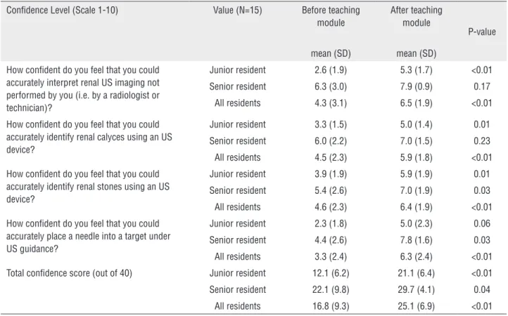 Table 2 - Trainee confidence scores (whole group) before and after ultrasound teaching module.